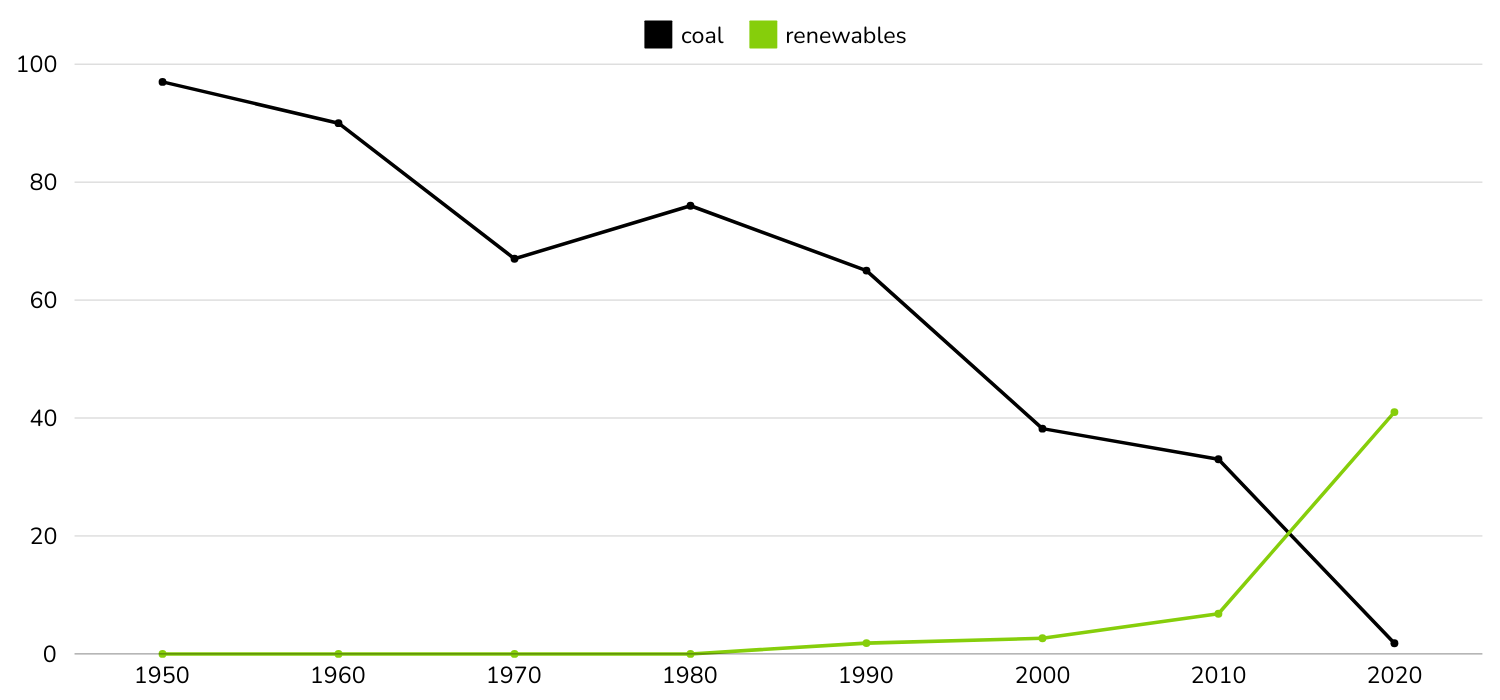 Graph of the % of UK’s energy generated by both coal and renewables between 1950-2020